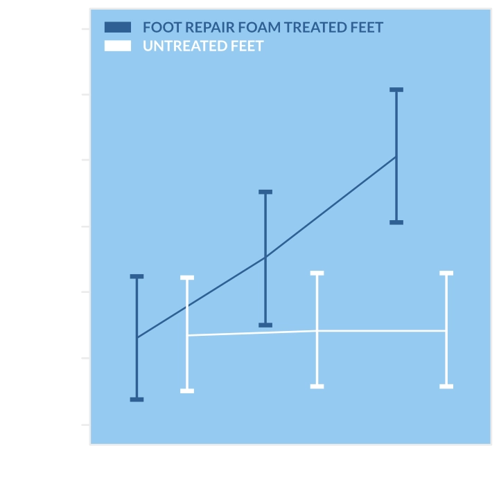 Graph showing improved skin capacitance of feet treated with Neuropad foot repair foam